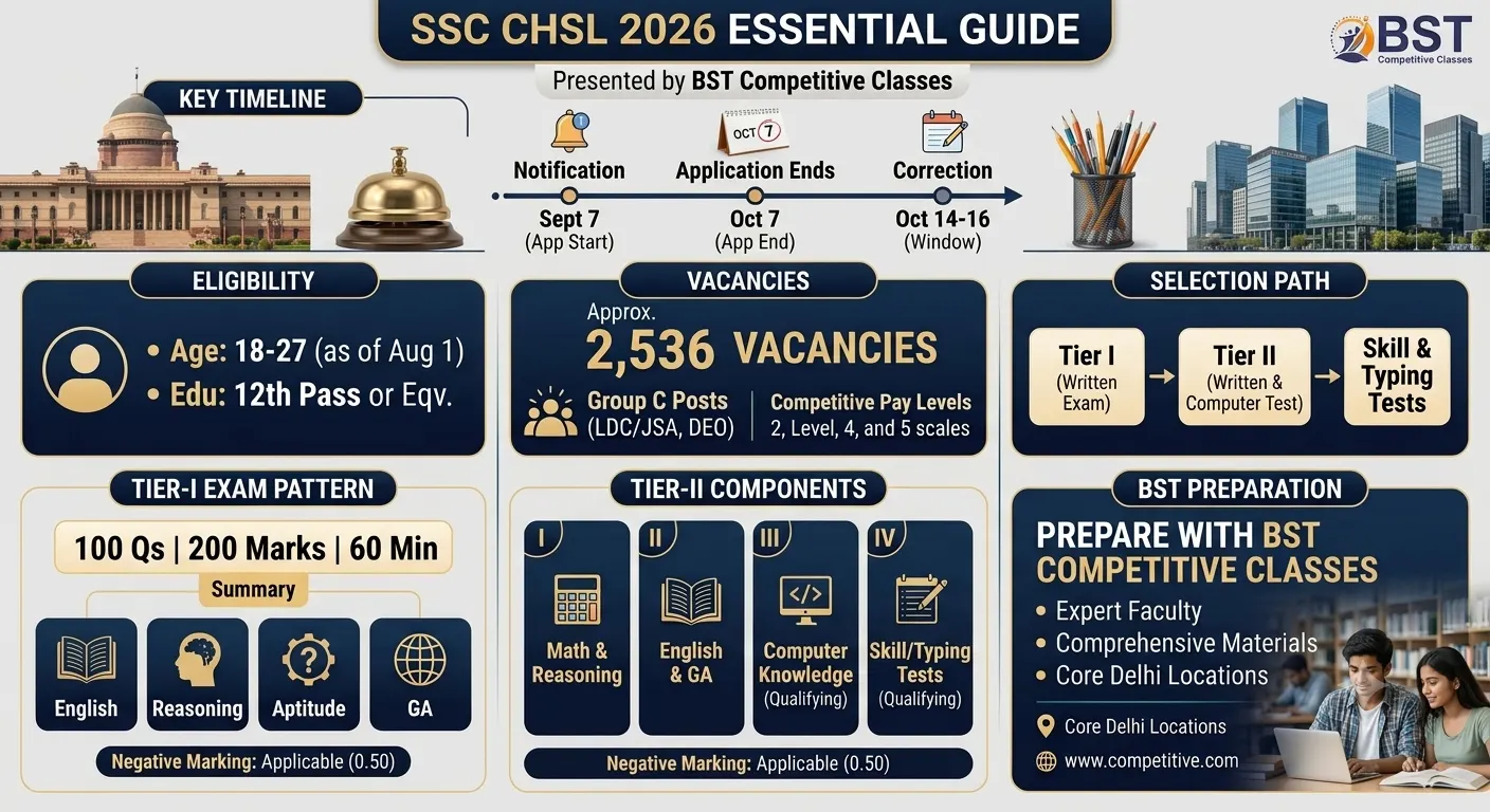 SSC CHSL Vacancy 2026: Official Notification, Eligibility, Exam Criteria & Exam Pattern