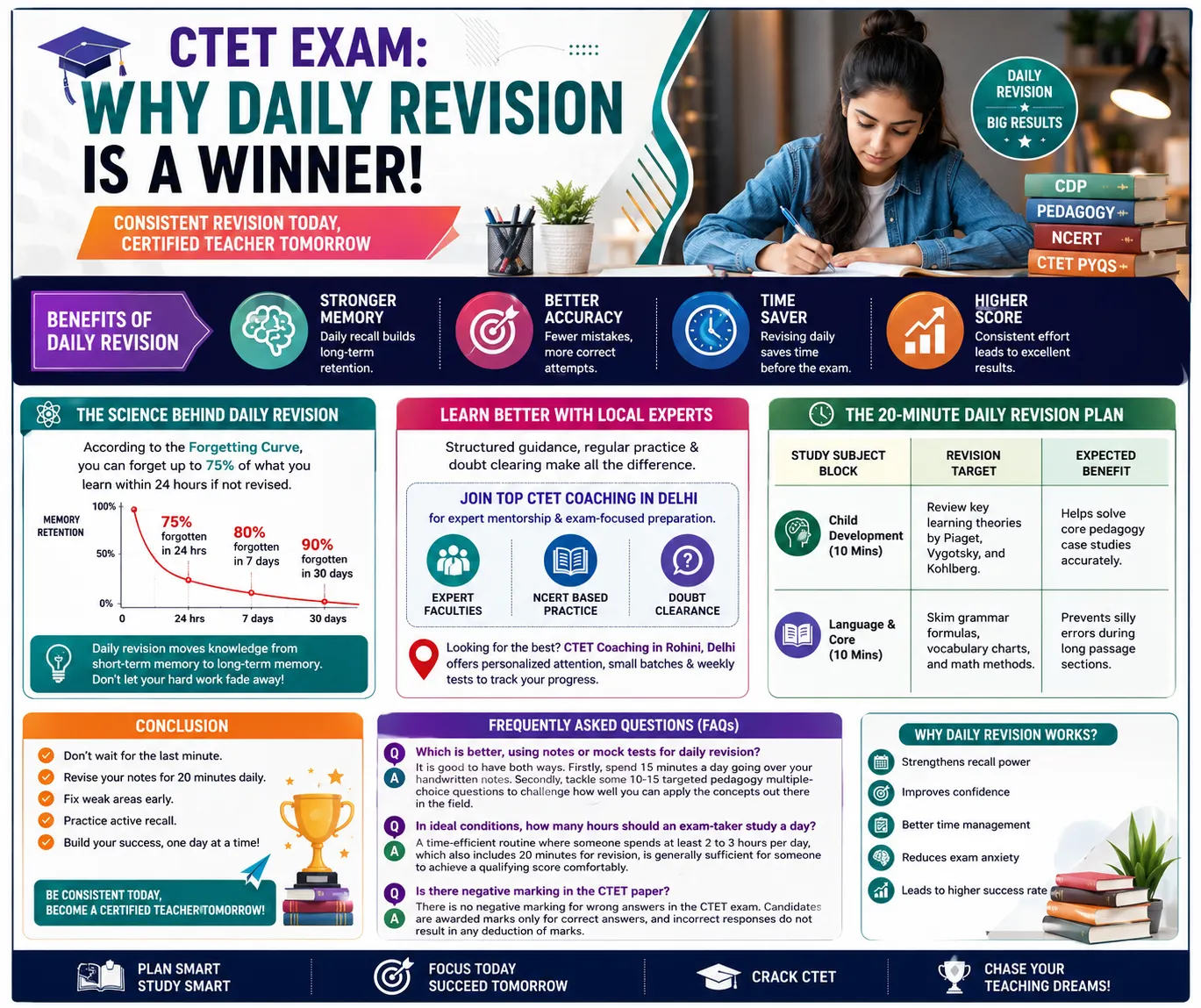 The Importance of Daily Revision for CTET Aspirants