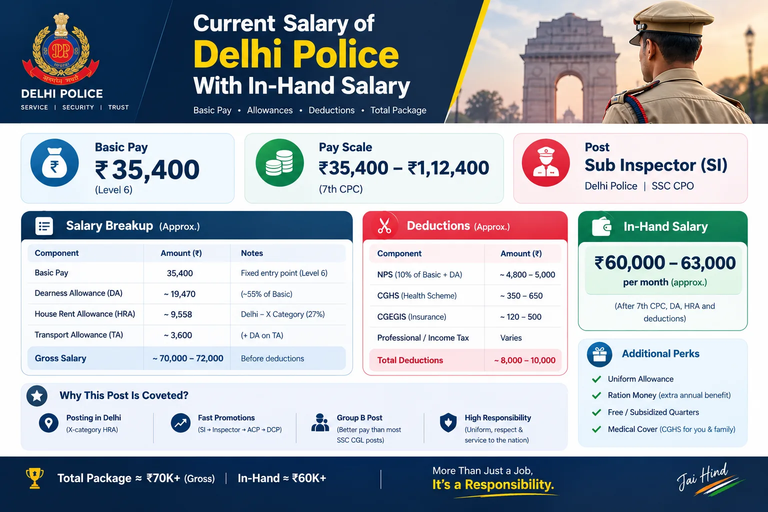 What is the Salary of a Delhi Police Sub Inspector (SI) after the 7th Pay Commission?