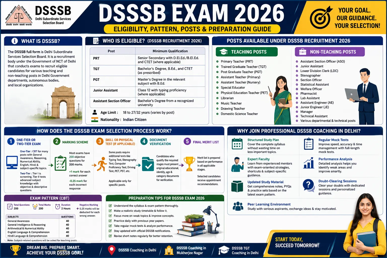 DSSSB Exam 2026: Everything You Need to Know (Complete Guide for Teaching & Non-Teaching Posts)
